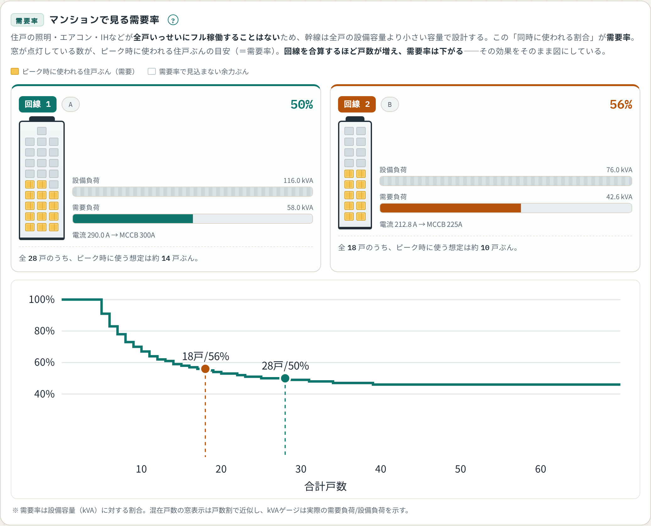 需要率の可視化
