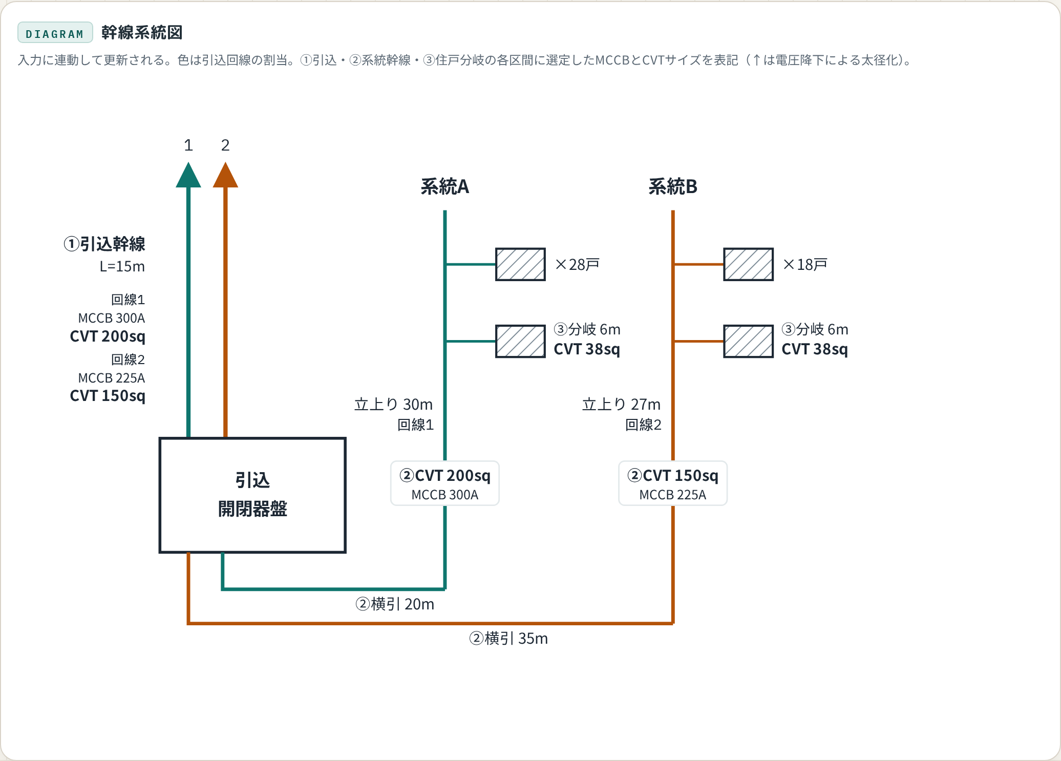 自動生成された幹線系統図