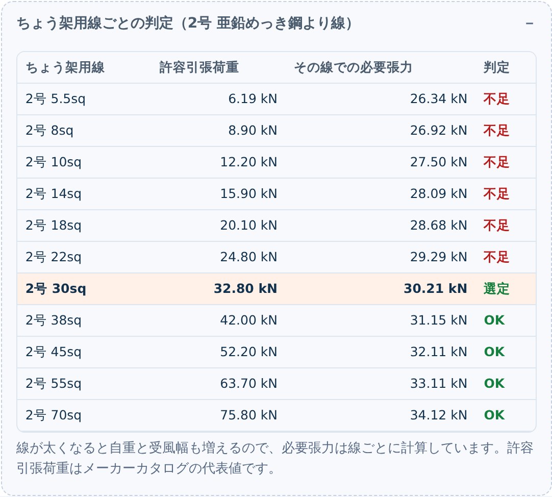 ちょう架用線ごとの判定表